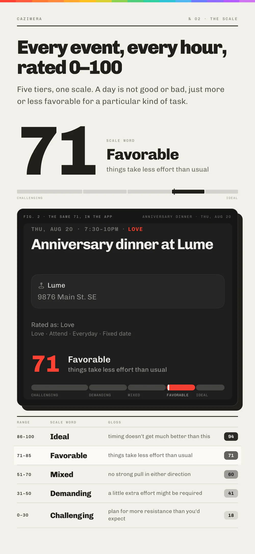 A large Favorable 71 beside the five-tier scale, an anniversary dinner event card carrying the same score, and the full table of tiers from Challenging to Ideal.